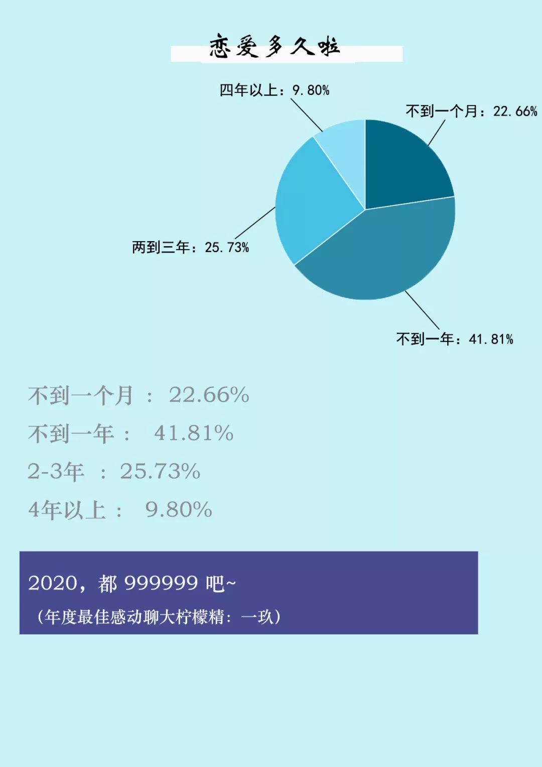 聊大学生恋爱调查报告各年级单身率大曝光