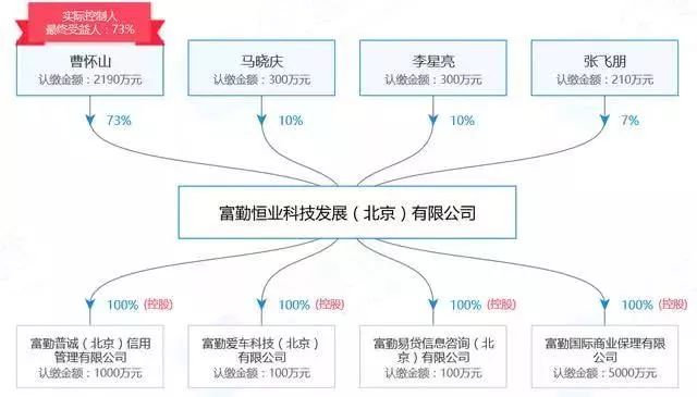 富勤金融平台业务转型"良性"退出方案曝光_曹怀山