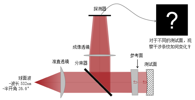 建模任务斐索干涉仪是工业中常见的光学计量设备,它们通常用于光学