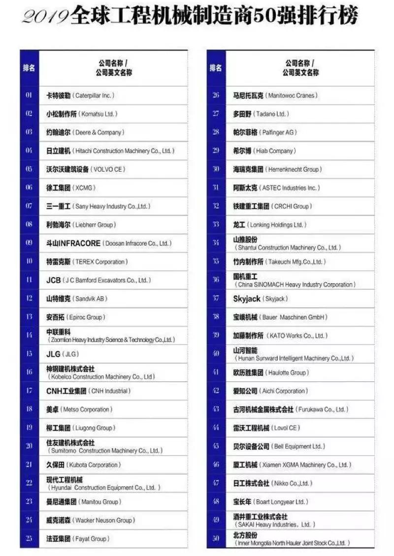 全球工程機械排行榜頂尖精密儀器基本被美日德壟斷,其中美國10家,日本