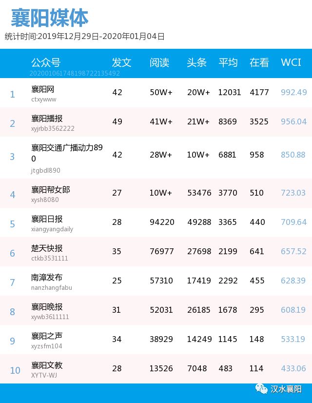 襄阳技校排名榜2020_2020中国城市竞争力排行榜,洛阳襄阳和岳阳入选,看三(2)