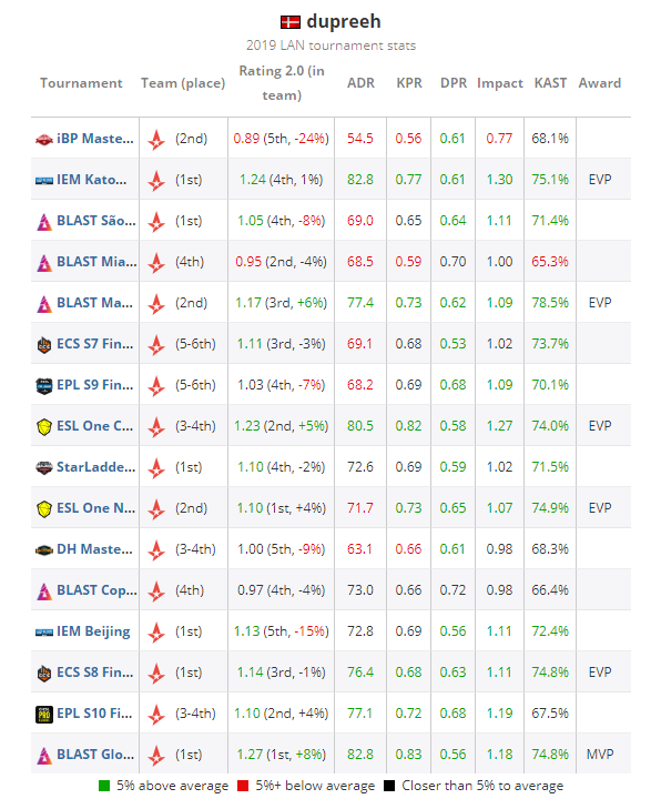 2019年TOP20 CSGO職業哥第16名：dupreeh 遊戲 第2張