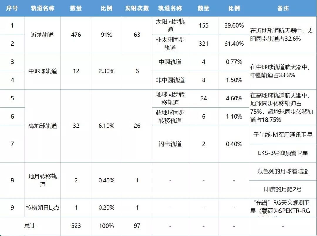 高新科技 航空航天附:文中数据详细统计表格及来源表格 2019年全球