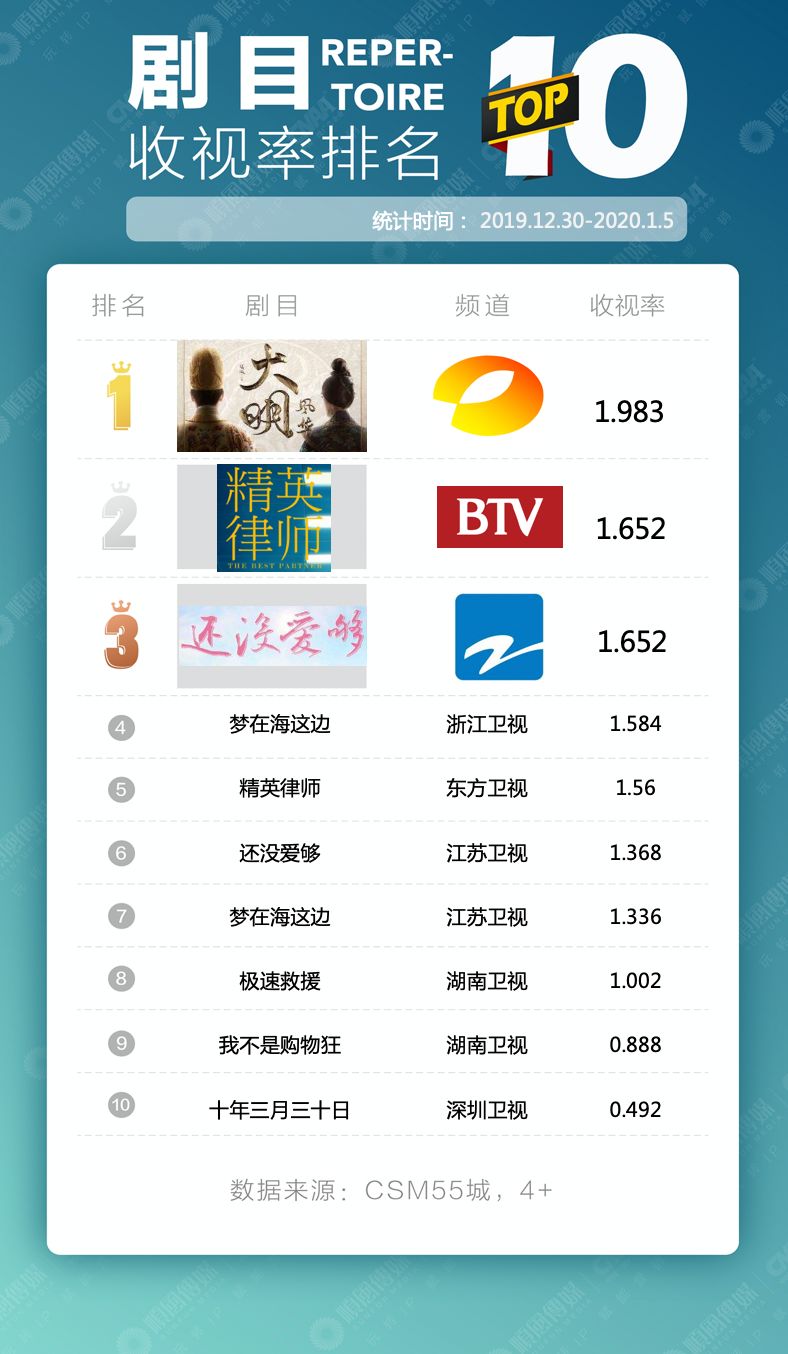 台网数据发布(一月第二周)_收视率