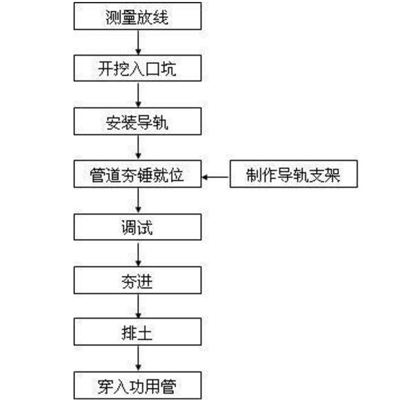 图文夯管法施工工艺及施工技术要点