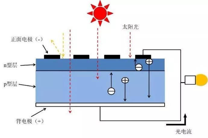 叠层太阳能电池原理图片