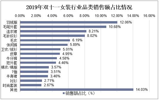 2019年中國女裝行業銷售規模與競爭格局中高端女裝多品牌發展