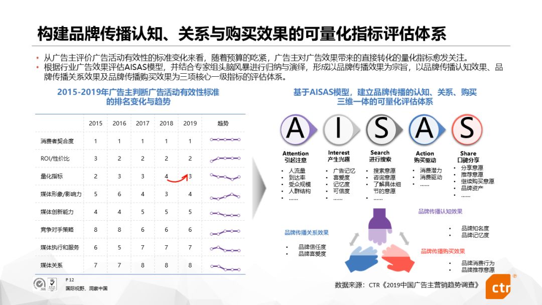 中國互聯網企業廣告投放效果評估報告