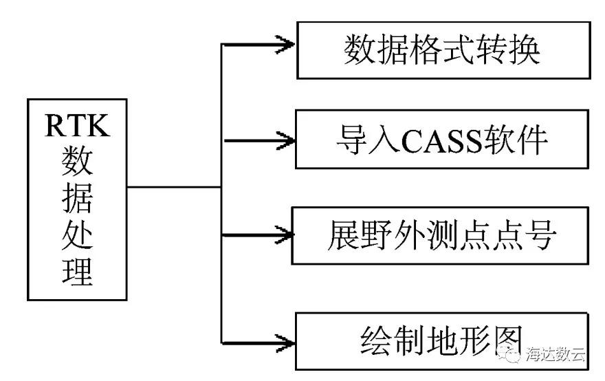 gps地形图测绘步骤图片