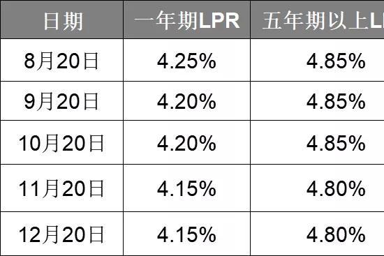 你家房贷变lpr,利率是涨还是跌?教你一次性算清