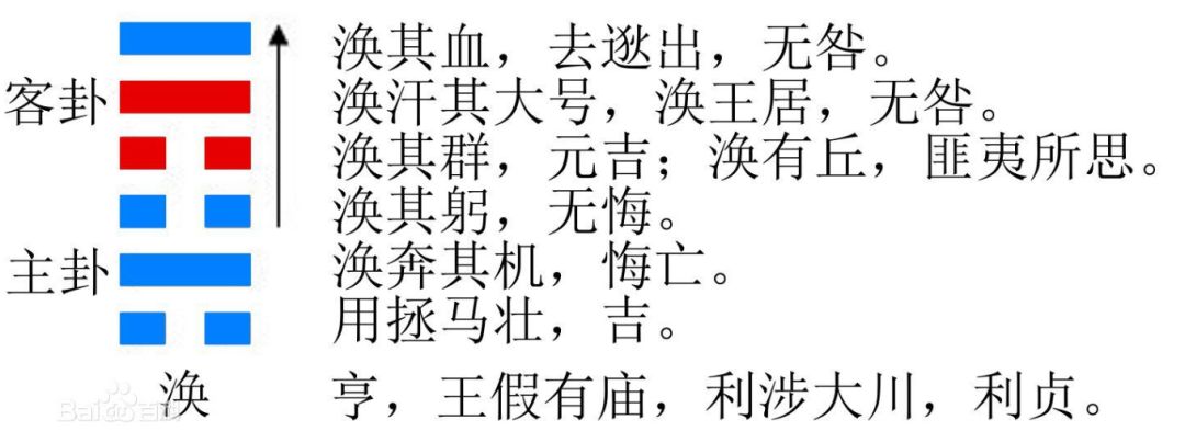 东南福神方位:正北财神方位:正北幸运数字:4,5【今日涣卦】今日卦象
