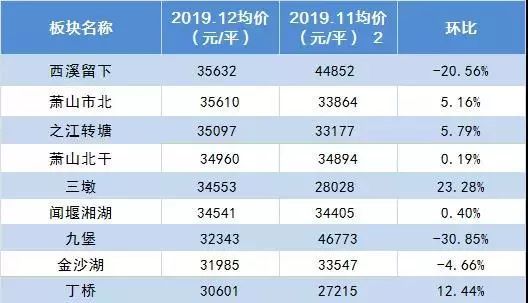 最新杭州房價地圖出爐2020年的購房有這四大機會