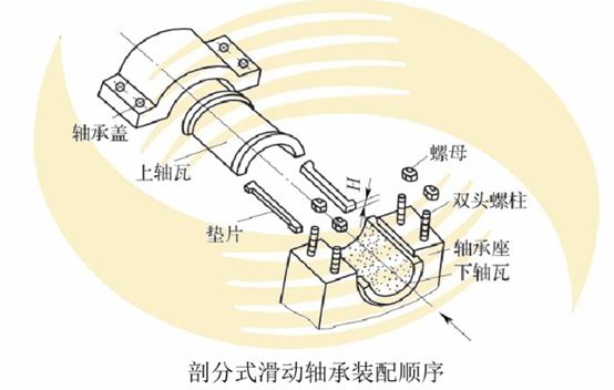滚轮轴承的安装_滑动轴承装配技术_轴承装配方法