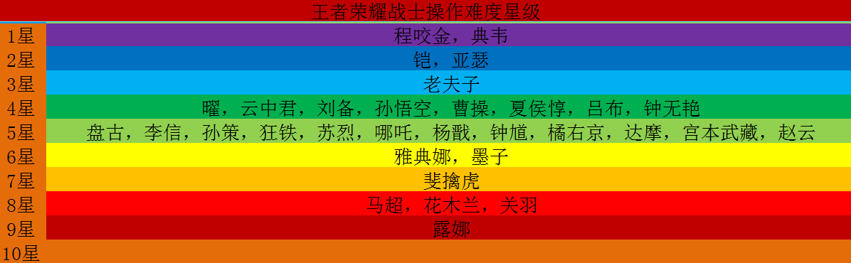 王者荣耀官方公布战士操作难度星级网友惊呼铠是2星自己居然玩不好