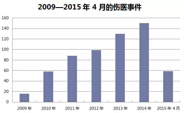 余温未散伤医事件再度发生