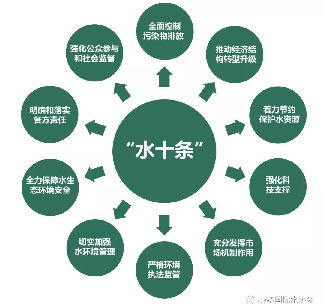 《水污染防治行动计划》具体内容从分治到综合随着"水十条"的颁布与