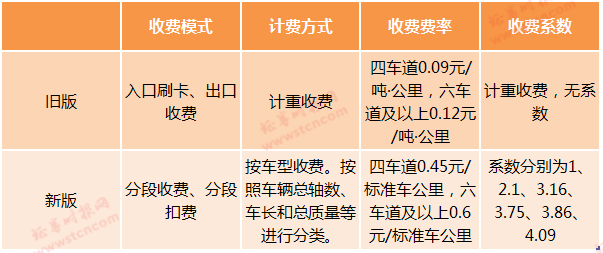 廣東省高速公路貨車收費模式和計費規則新舊對比