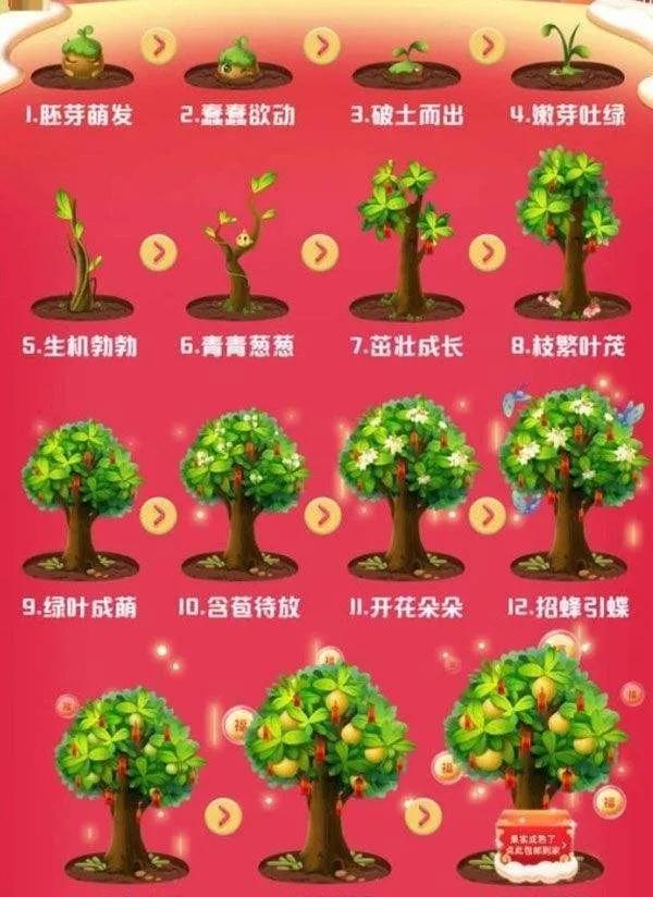 天猫农场"福年种福果"上线首日,就有2.2亿人次涌进淘宝app参与"种"树.