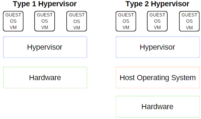 通常有如下两种类型的hypervisor.什么是虚拟机管控程序(hyperv