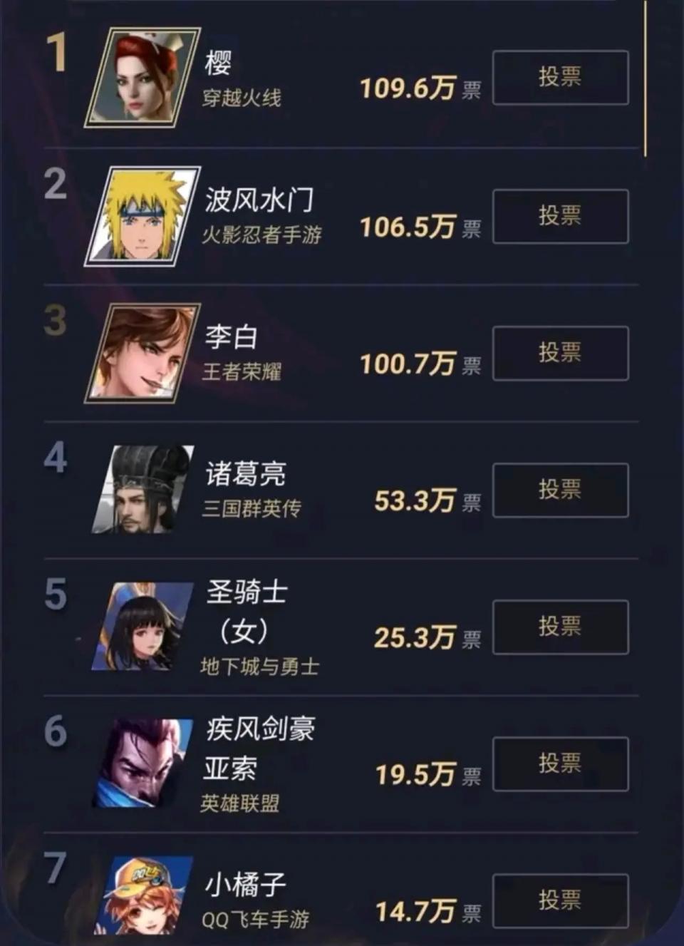 腾讯年度游戏角色投票lol仅压缩进入前100名