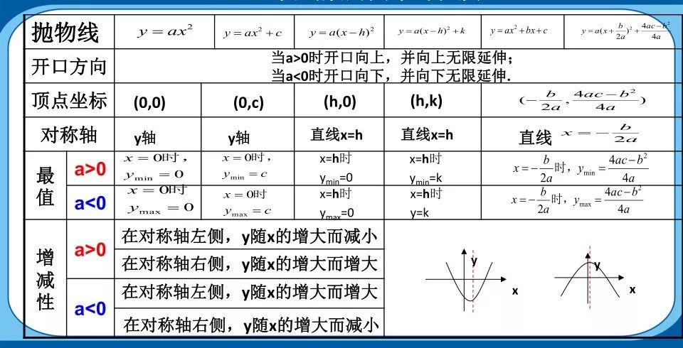 頂點和交點,它們確定圖象限;開口,大小由a斷,c與y軸來相見,b的符號較