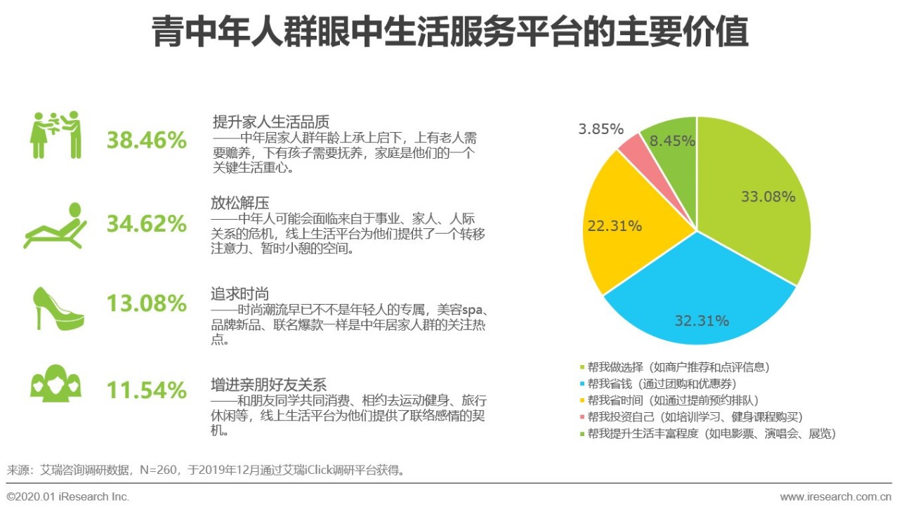2020年在线生活服务消费洞察报告