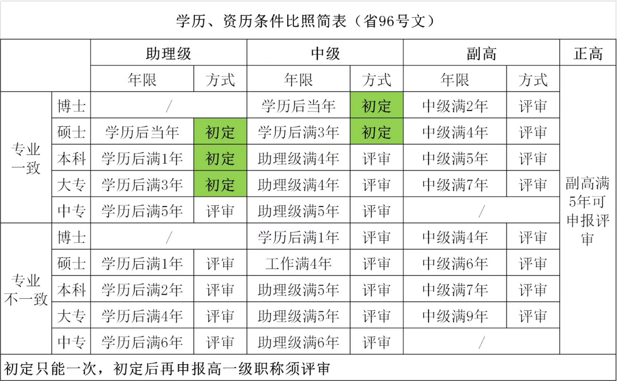 90后普遍评上中级,35岁的副高太正常,80后的你再不评职称就老了
