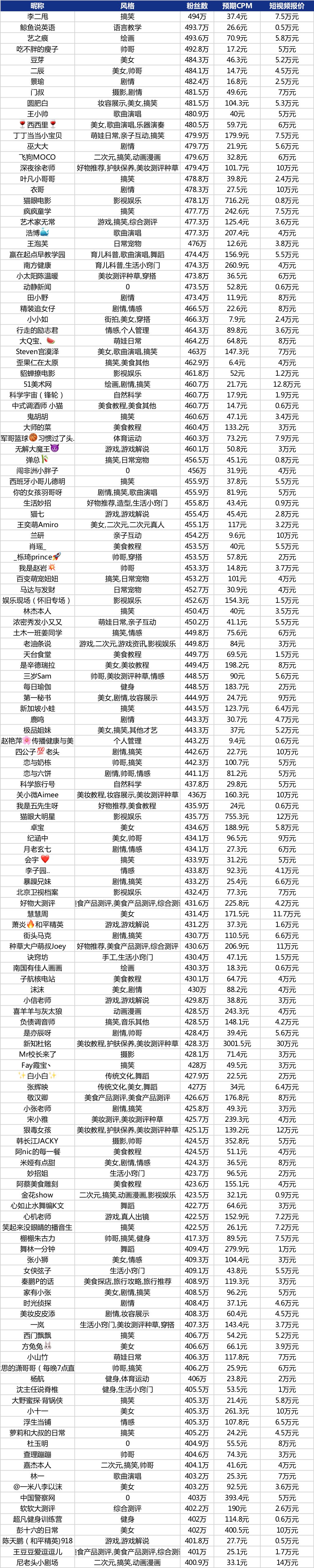 抖音400萬至500萬粉絲達人報價(2020年1月)