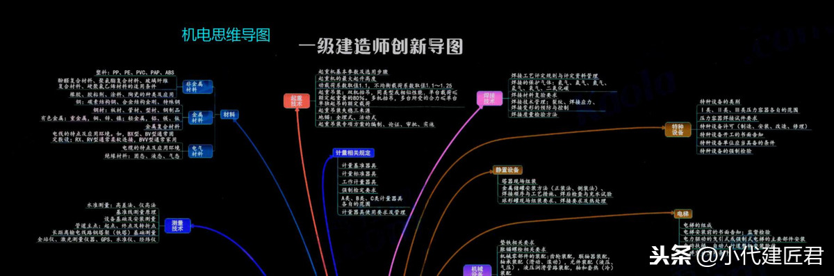 一建考点导图整理管理(建筑实务)一建考点整理管理(市政实务)一建5年