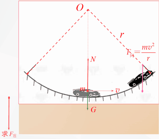 此时汽车所受的合力恰好满足所需要的向心力.