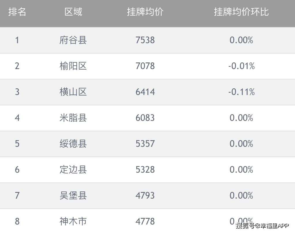 榆林幸福楼势房价微涨楼市的春天尚未来临