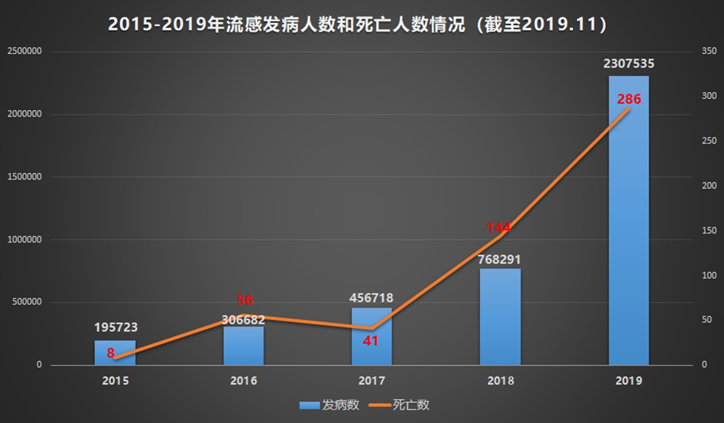 而截至2019年11月,2019年流感发病数已超230万,远超过去四年总和