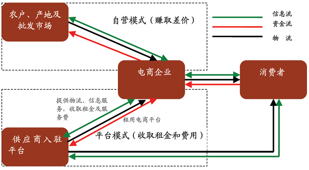 未来5年中国生鲜电商行业发展的预测分析