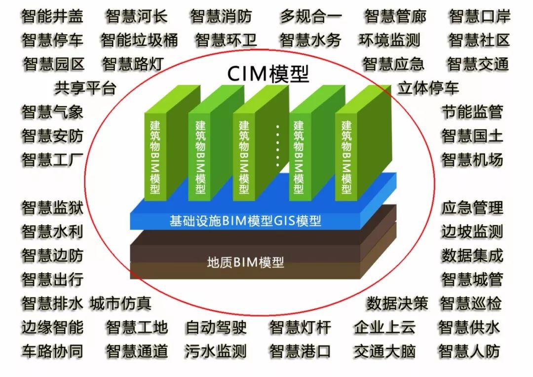 城市信息模型cim技术发展推动较大政策文件你见过几个