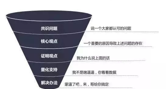 scqa故事框架套路