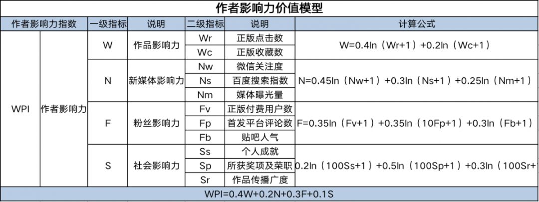 网络写手排行榜_《2020年中国网络文学作家影响力榜单》出炉(2)