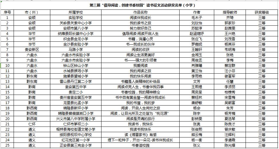 貴州省第三屆2019中小學生倡導閱讀創建書香校園讀書徵文活動評選獲獎