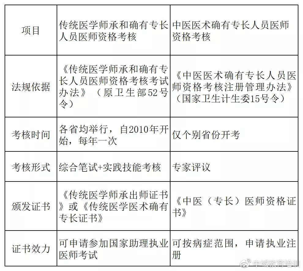 中域解讀:傳統確有專長是否會取消,與專長醫師有什麼關聯?