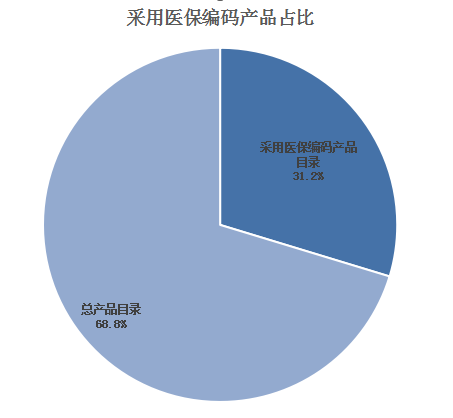 全国首个国家医保编码集采项目启动!_耗材