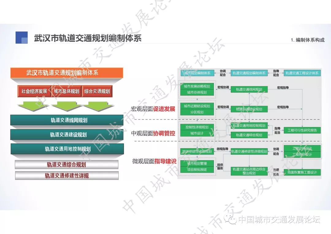 武汉市轨道交通规划编制体系与管理决策探索_孙小丽