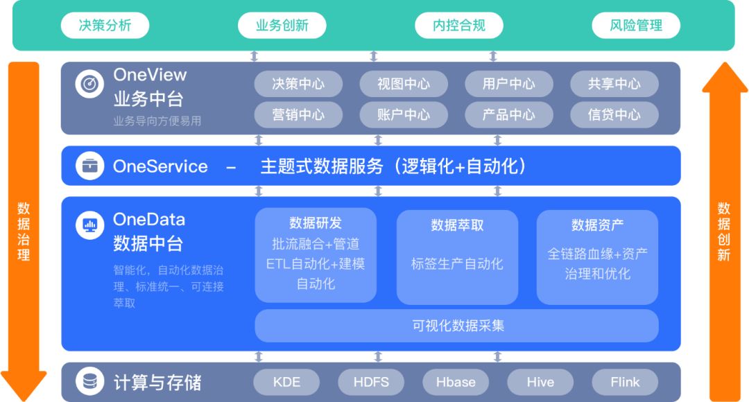 观点丨探索民营银行数字化中台之路_数据