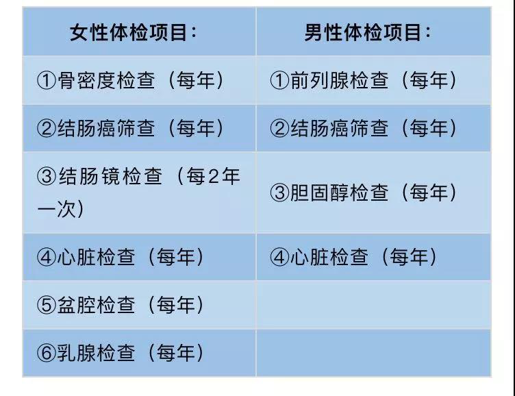 不同年龄体检查什么最重要?一文说明白!