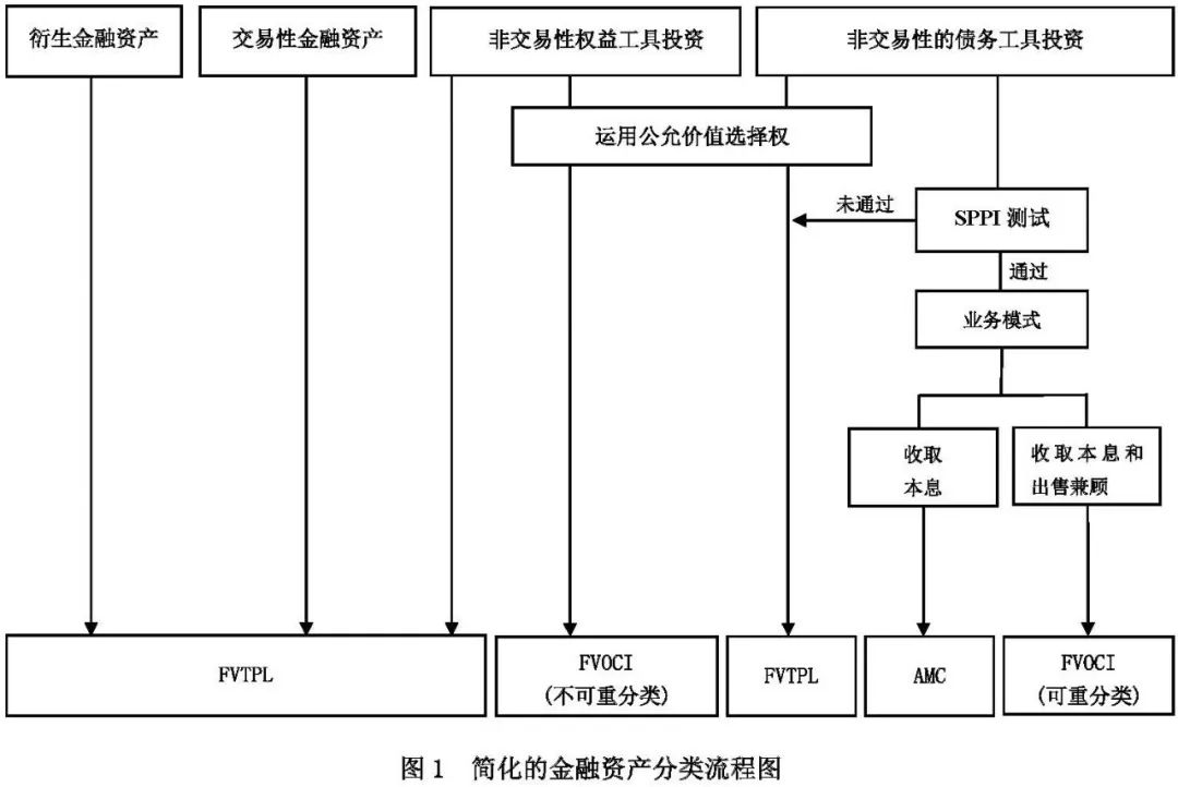 热点解读|新金融工具准则解读(四:金融资产的分类