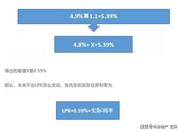 lpr怎麼變動會影響兩者的房貸利率呢?