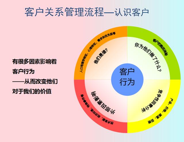 82页客户关系管理:客户关系管理架构与流程,特征与好处,好东西