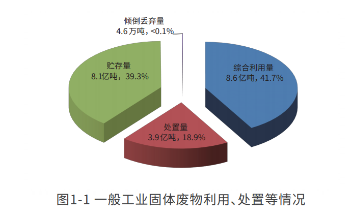 来了全国200个城市固体废物污染防治年报