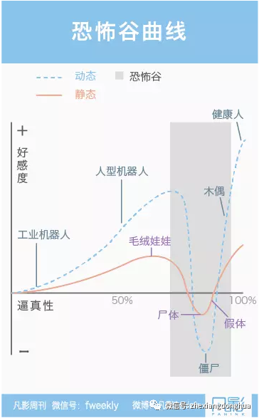 cg動畫爬不出的深谷–恐怖谷