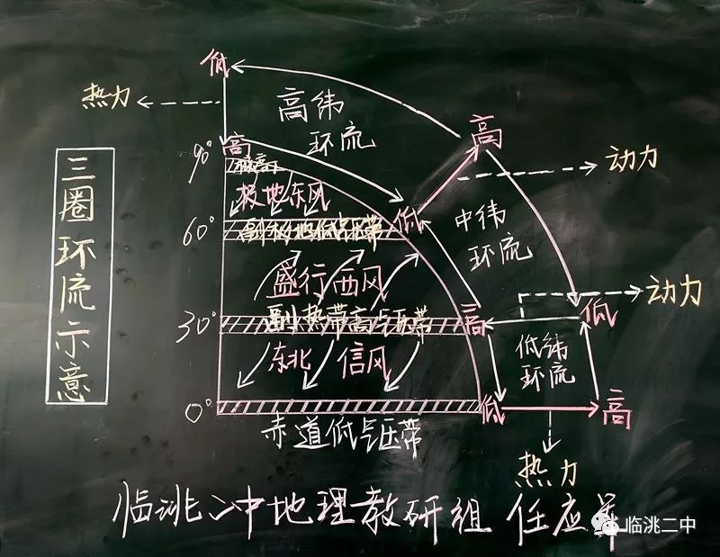 大气热力环流板书图片