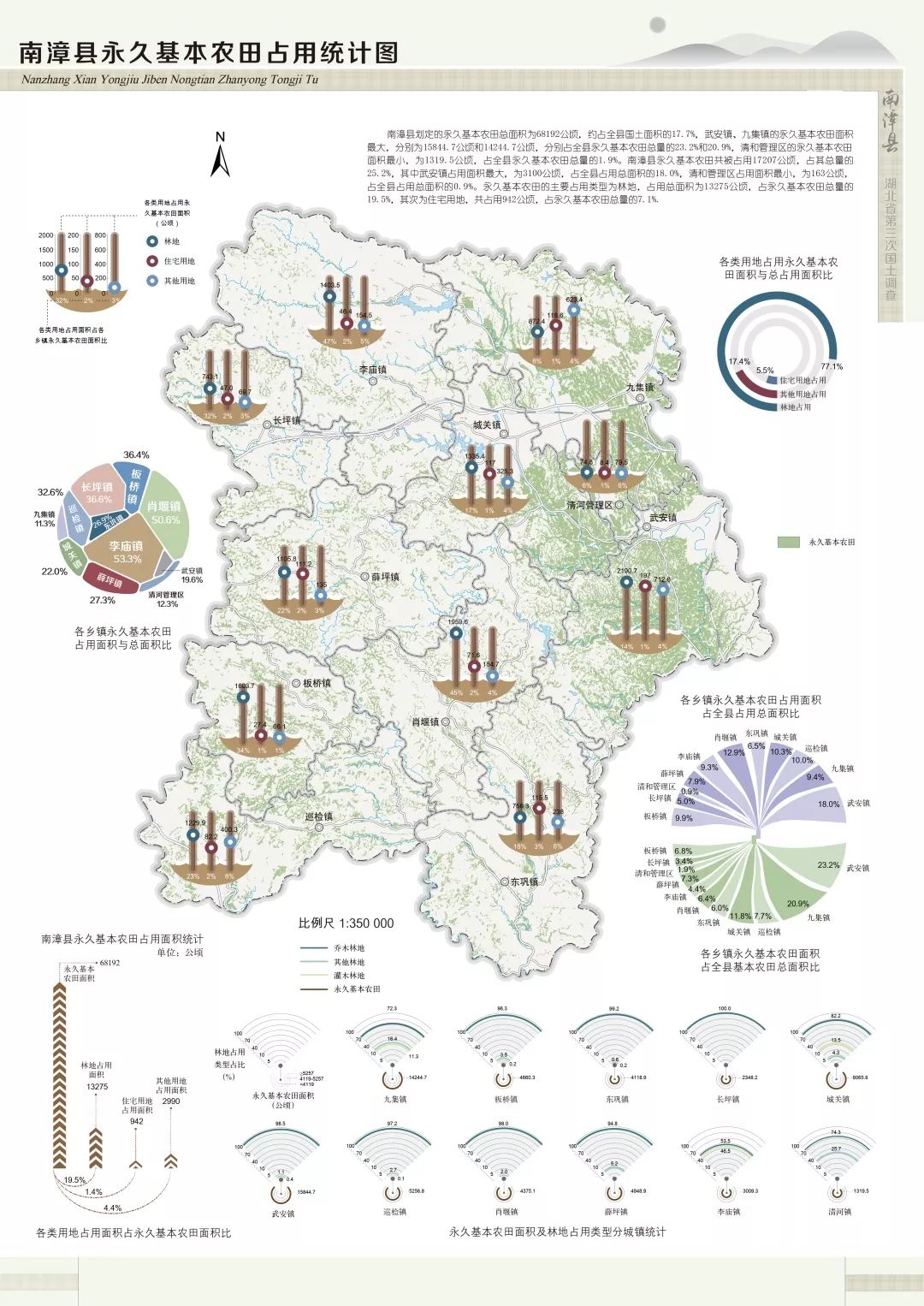 反映区域内永久基本农田的分布及其他土地利用类型占用情况.