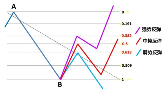 此外还可以在不同周期上运用黄金分割线,能更加准确的找到最佳买卖点.